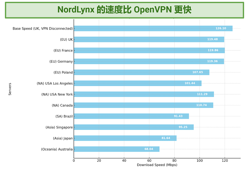 Screenshot of NordVPN's speed test results