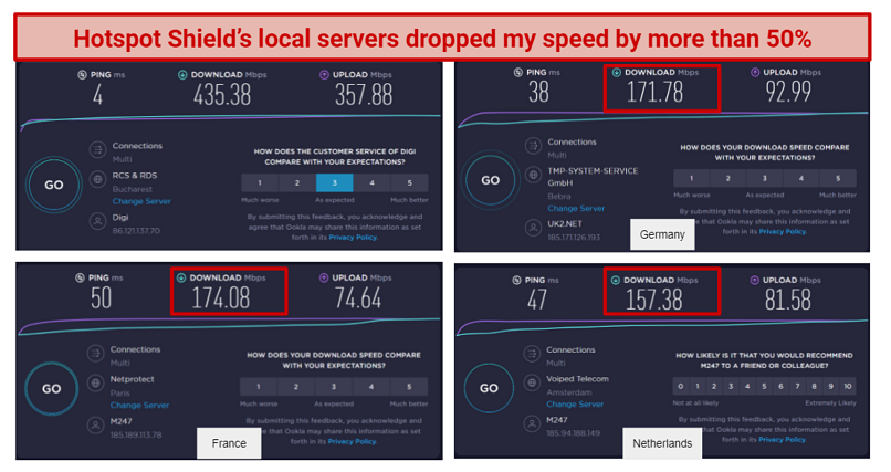 Screenshot of speed test results for Hotspot Shield, slowing slowed connections on nearby servers