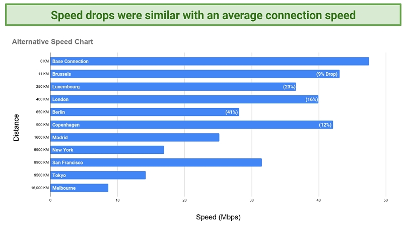 Screenshot of a chart showing speeds recorded with CyberGhost