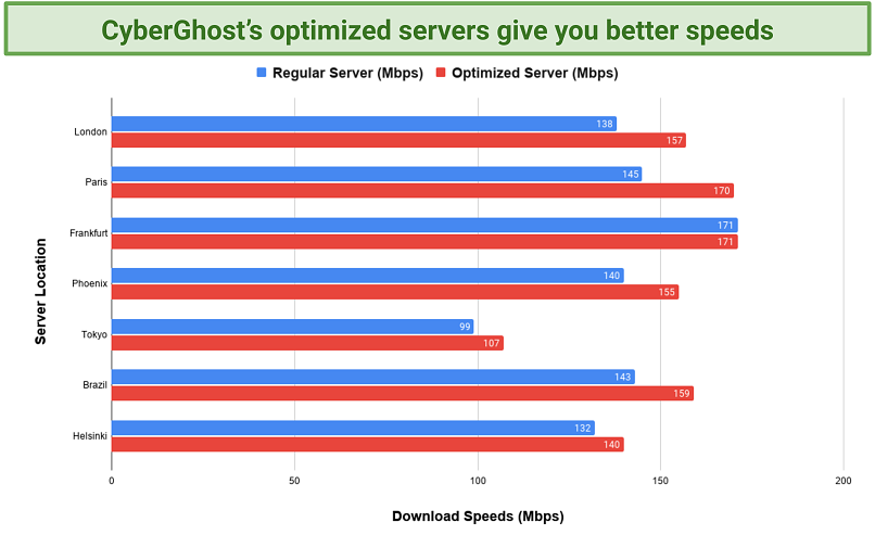 Screenshot of a chart comparing CyberGhost's optimized server speeds to regular servers