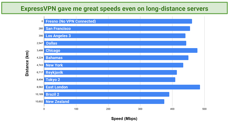 Screenshot of a chart showing speed test results with ExpressVPN