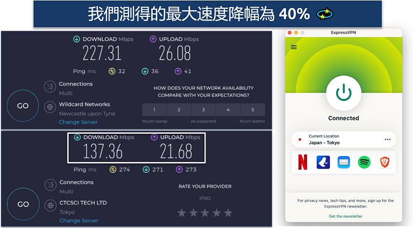 Screenshot of Ookla speed tests done with no VPN and while connected to ExpressVPN's Tokyo server