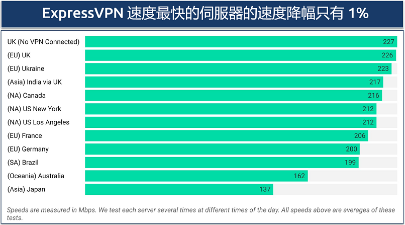 Screenshot of a chart showing speed results from various worldwide ExpressVPN servers 