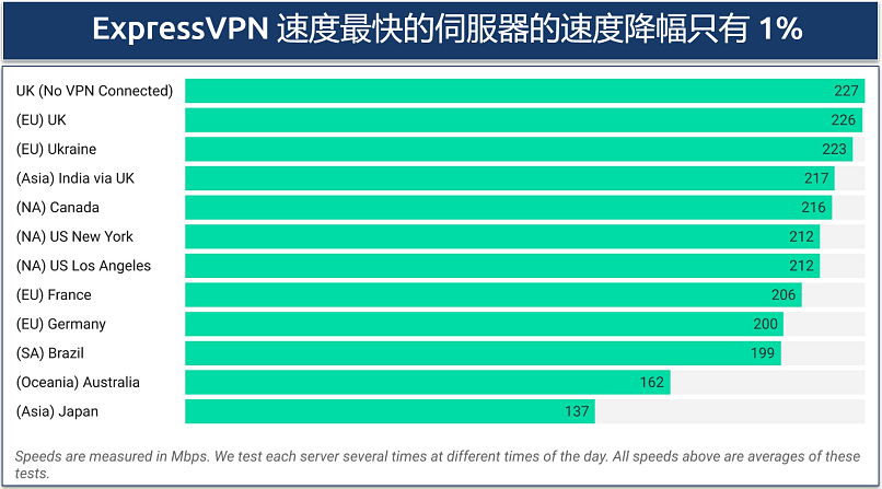 Screenshot of a chart showing speed results from various worldwide ExpressVPN servers