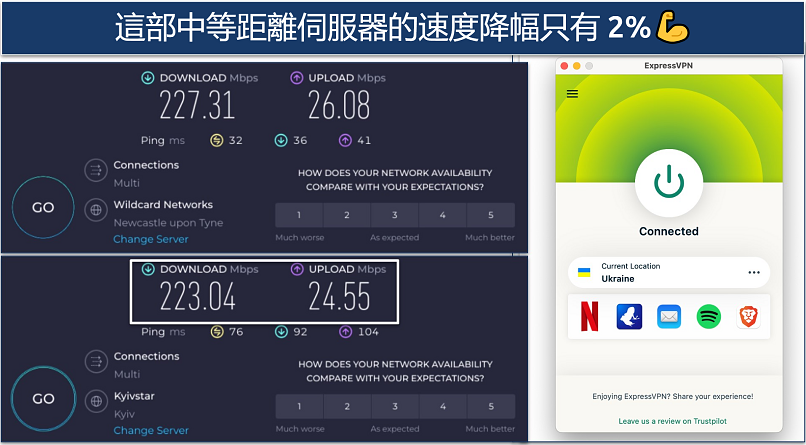 Screenshot showing the base speed and speed drop of just 2% from a server in Ukraine